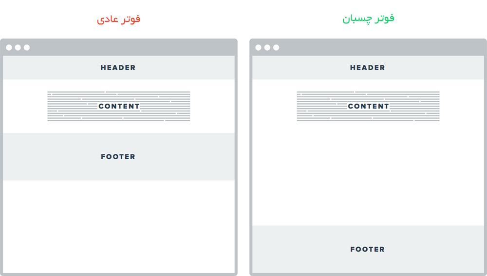 ایجاد فوتر چسبان با استفاده از Display:Table